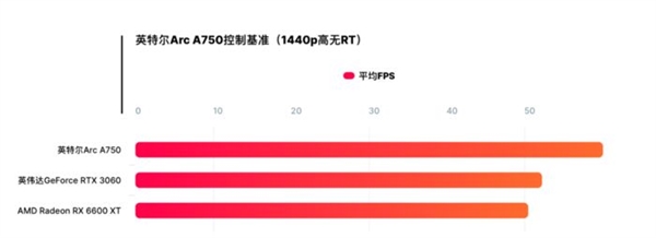 Intel Arc A750显卡展望：2K分辨率下畅玩光追游戏大作