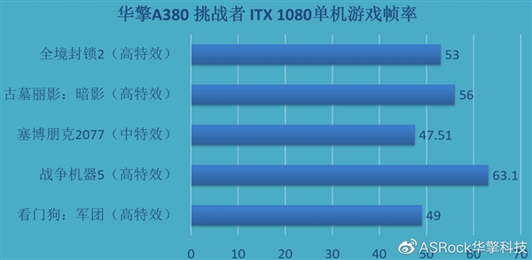 首款迷你版Intel A380显卡实测：LOL飙到167帧