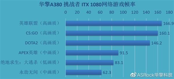 首款迷你版Intel A380显卡实测：LOL飙到167帧