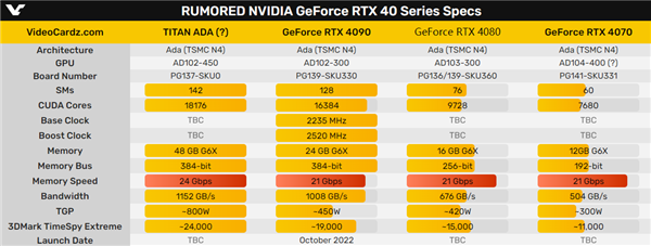 美光量产24GHz史上最快GDDR6X显存：RTX 40插上腾飞的翅膀