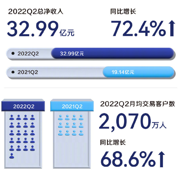 利润扭亏为盈 门店超星巴克！瑞幸咖啡Q2大赚32亿元