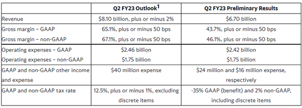 NV股价大跌：显卡不好卖了 Q2游戏收入同比下降33%！玩家喊话快降价