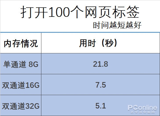 开100网页 压10万文件 PC如何才能不卡？