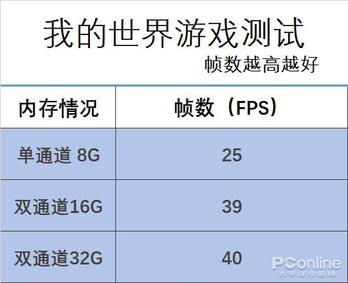 32GB内存对比16GB优势明显！惠普战66笔记本实测