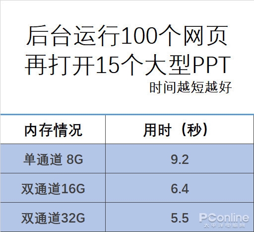 开100网页 压10万文件 PC如何才能不卡？