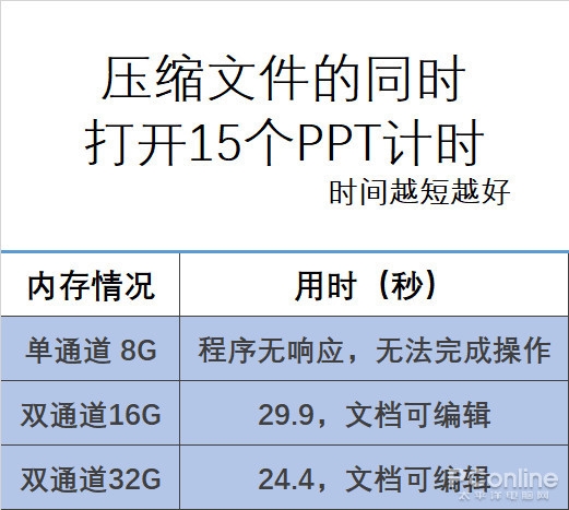 开100网页 压10万文件 PC如何才能不卡？