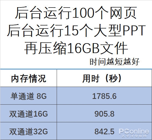 32GB内存对比16GB优势明显！惠普战66笔记本实测