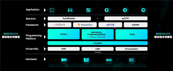 国内厂商壁仞科技三年造出7nm GPU：对打NV 4nm