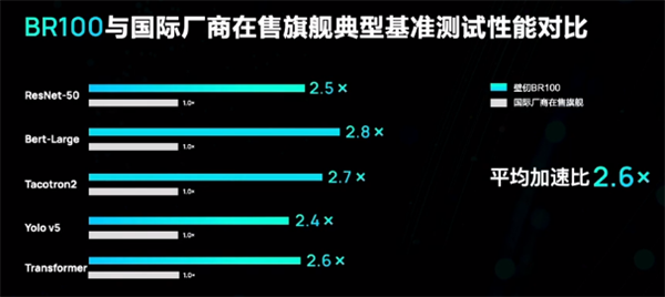 国内厂商壁仞科技三年造出7nm GPU：对打NV 4nm