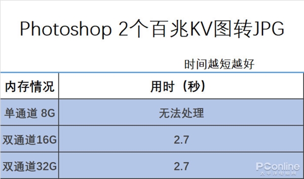 32GB内存对比16GB优势明显！惠普战66笔记本实测