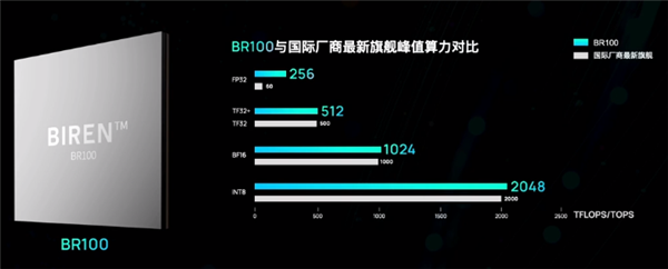 国内厂商壁仞科技三年造出7nm GPU：对打NV 4nm