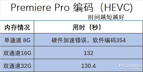 32GB内存对比16GB优势明显！惠普战66笔记本实测