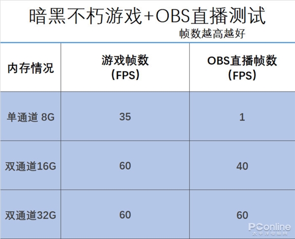 32GB内存对比16GB优势明显！惠普战66笔记本实测