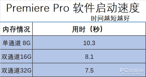 32GB内存对比16GB优势明显！惠普战66笔记本实测