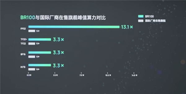 全球通用GPU算力记录首次被中国企业打破：2千万亿次性能