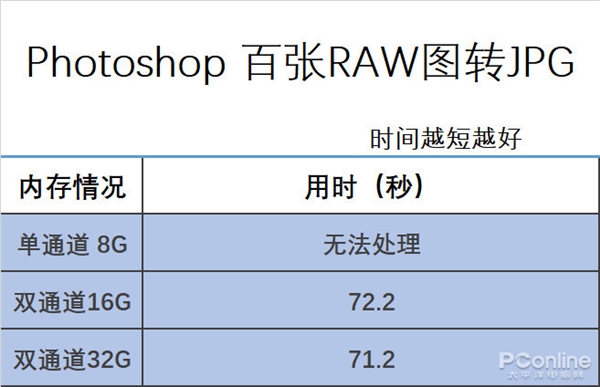 32GB内存对比16GB优势明显！惠普战66笔记本实测