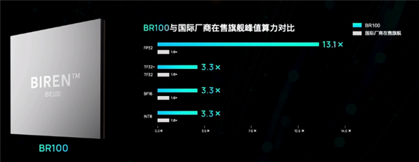 国内厂商壁仞科技三年造出7nm GPU：对打NV 4nm