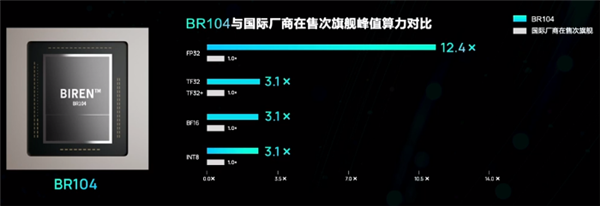 国内厂商壁仞科技三年造出7nm GPU：对打NV 4nm