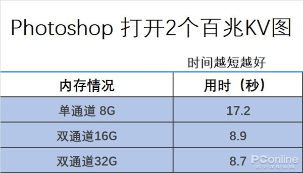 32GB内存对比16GB优势明显！惠普战66笔记本实测