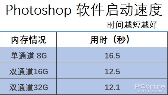 32GB内存对比16GB优势明显！惠普战66笔记本实测