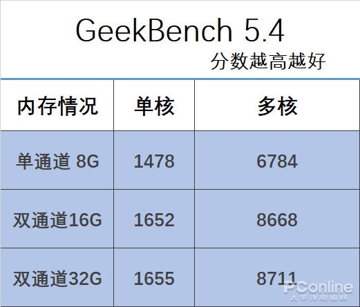 32GB内存对比16GB优势明显！惠普战66笔记本实测