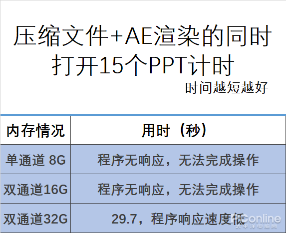 开100网页 压10万文件 PC如何才能不卡？