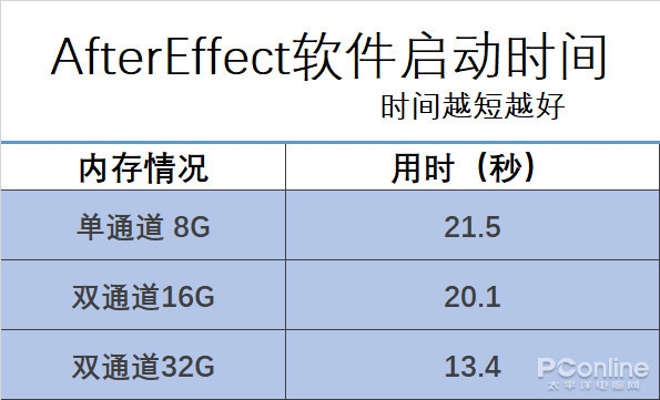 32GB内存对比16GB优势明显！惠普战66笔记本实测