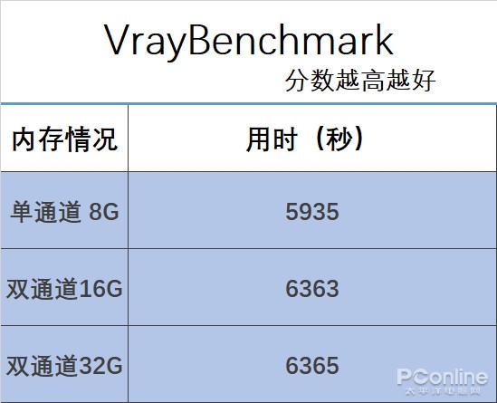 32GB内存对比16GB优势明显！惠普战66笔记本实测