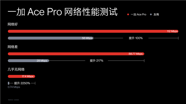 5G网络只有4G速度？一加领先友商新机提供超级n28信号 5G网速满血复活