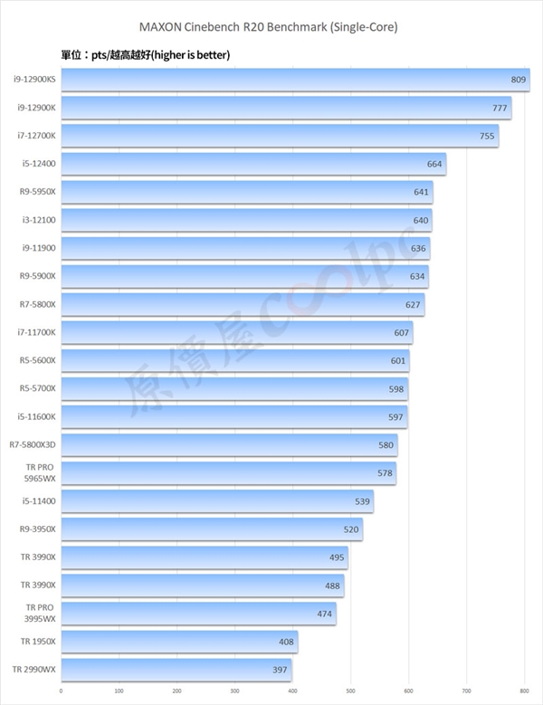 AMD Zen3 64核心撕裂者跑分上天！Intel徒唤奈何