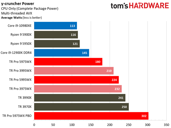 AMD Zen3 64核心撕裂者跑分上天！Intel徒唤奈何