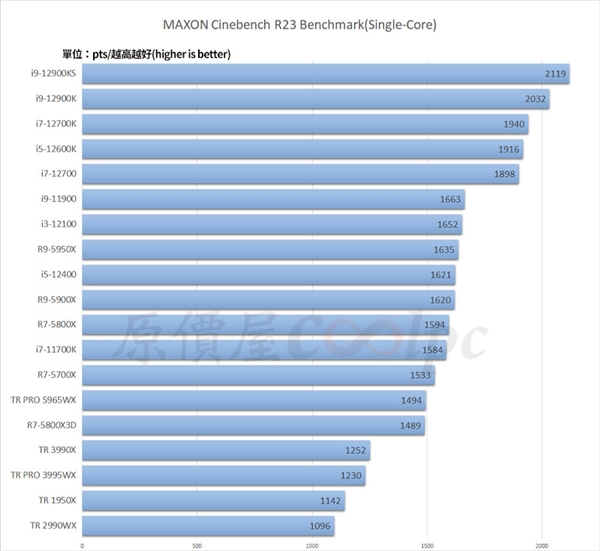 AMD Zen3 64核心撕裂者跑分上天！Intel徒唤奈何