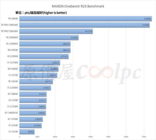 AMD Zen3 64核心撕裂者跑分上天！Intel徒唤奈何