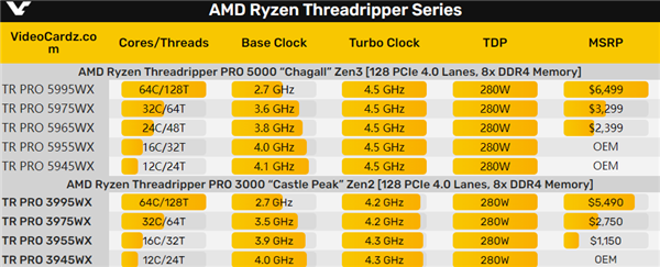 AMD Zen3线程撕裂者零售开卖：64核心4.4万元