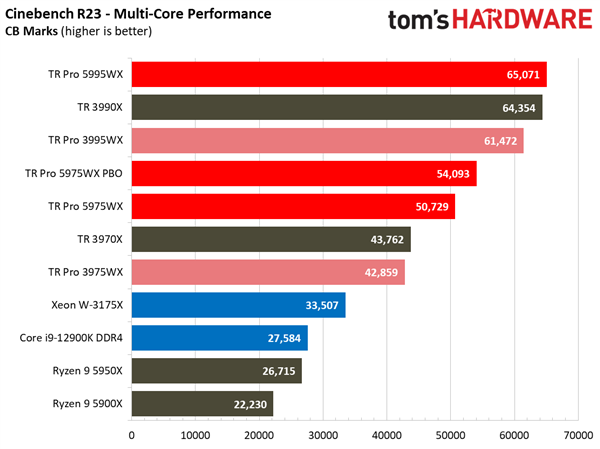 AMD Zen3 64核心撕裂者跑分上天！Intel徒唤奈何