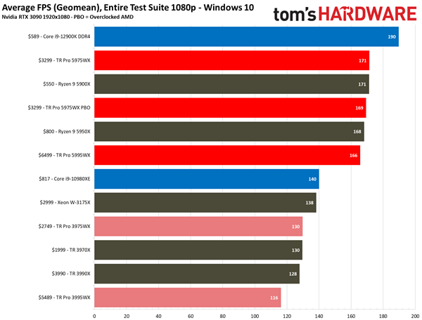 AMD Zen3 64核心撕裂者跑分上天！Intel徒唤奈何