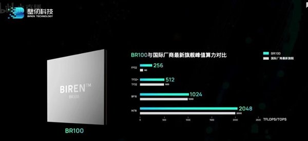 壁仞正式发布BR100芯片：国内算力最大通用GPU