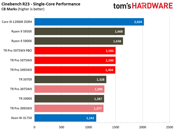 AMD Zen3 64核心撕裂者跑分上天！Intel徒唤奈何