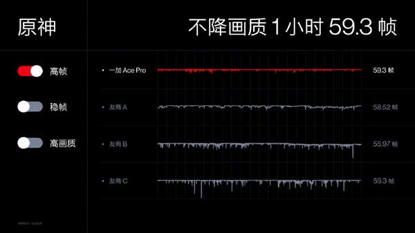 携手Unity引擎战略合作：一加Ace Pro《原神》1小时59.3帧无压力