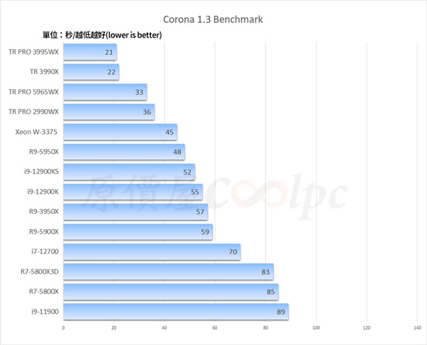 AMD Zen3 64核心撕裂者跑分上天！Intel徒唤奈何