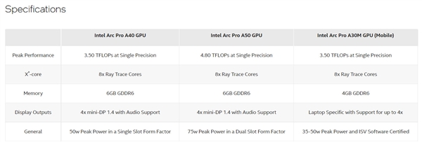 Intel Arc Pro专业显卡详细规格：6GB海量显存、功耗低至35W