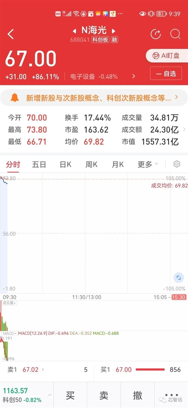 国产x86 CPU厂商海光上市！核心技术源自AMD 开盘大涨94%