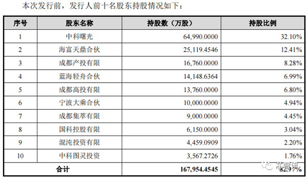 国产x86 CPU厂商海光上市！核心技术源自AMD 开盘大涨94%