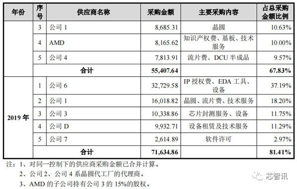 国产x86 CPU厂商海光上市！核心技术源自AMD 开盘大涨94%