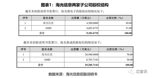 国产x86 CPU厂商海光上市！核心技术源自AMD 开盘大涨94%