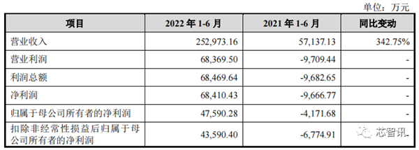 国产x86 CPU厂商海光上市！核心技术源自AMD 开盘大涨94%