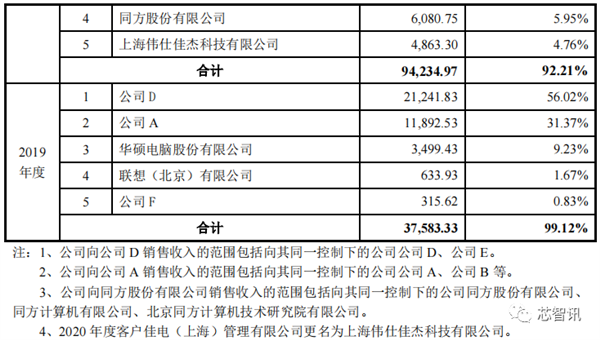 国产x86 CPU厂商海光上市！核心技术源自AMD 开盘大涨94%