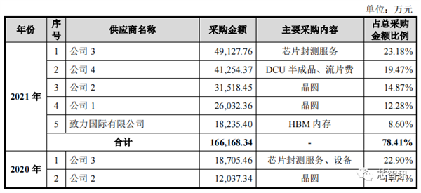 国产x86 CPU厂商海光上市！核心技术源自AMD 开盘大涨94%