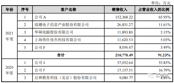 国产x86 CPU厂商海光上市！核心技术源自AMD 开盘大涨94%