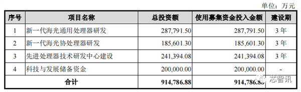 国产x86 CPU厂商海光上市！核心技术源自AMD 开盘大涨94%